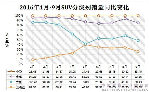 9月分级别SUV：小型市场被压缩