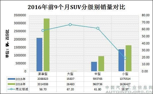 9月分级别SUV：小型市场被压缩