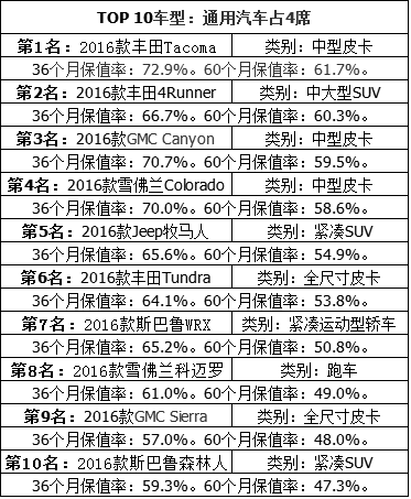 看看买什么车最保值？ 2016年最保值汽车排行榜