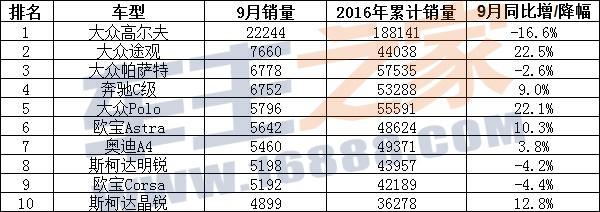 德国宝马首进前三 七国9月销量前十对比