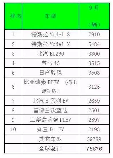 9月全球新能源车销量前十名，你喜欢的车上榜了吗