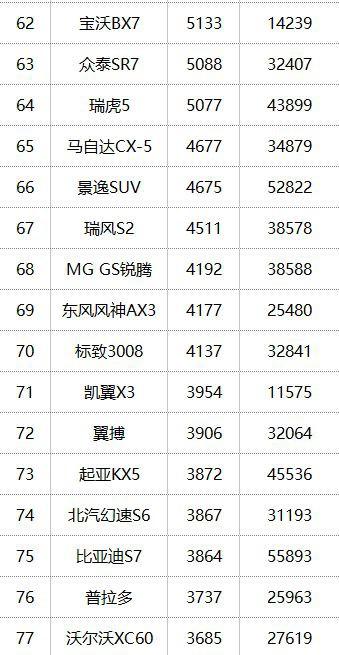 9月SUV销量出炉：哈弗疯了，五菱宏光急了