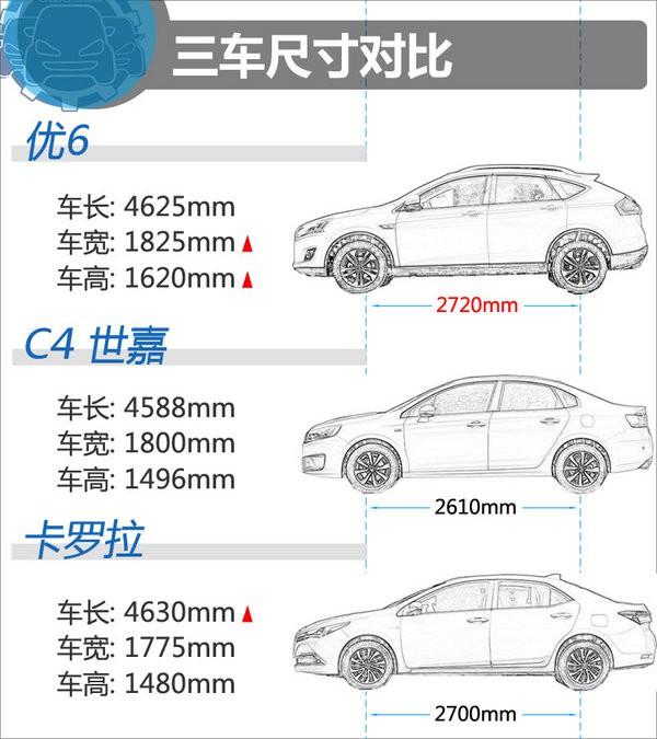 11.98万元同价选谁？ 优6/C4 世嘉/卡罗拉