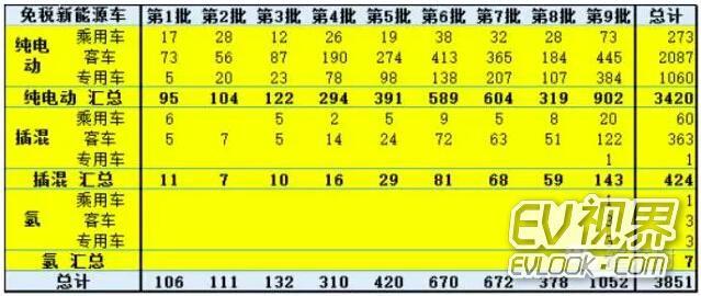 免征车辆购置税新能源汽车车型目录第9批