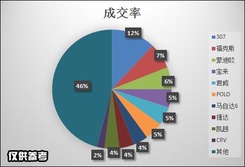 在二手车界，哪些车型最好卖？