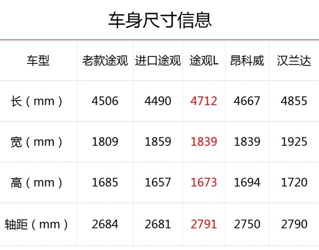 途观L到底大了多少？它值不值得买？看完便知