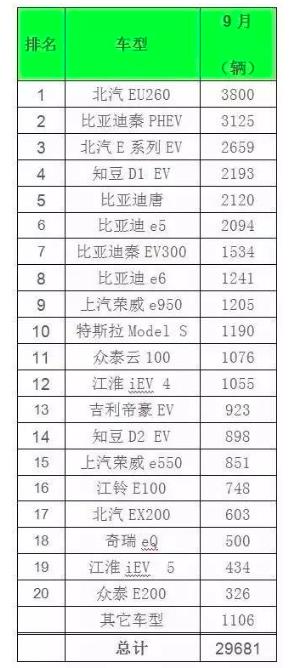 9月全球新能源车销量前十名，你喜欢的车上榜了吗