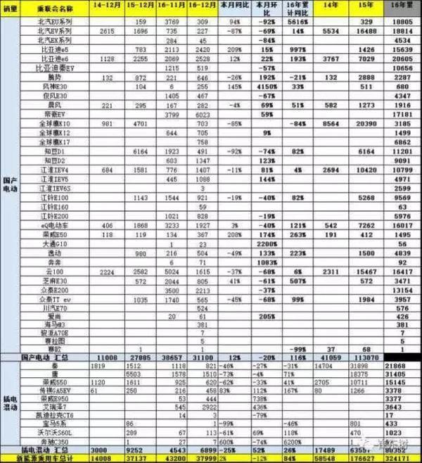 买车必看！2016电动汽车销量排行榜出炉