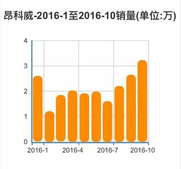 12缸汽车增速榜出炉！10月这些车像火箭一样