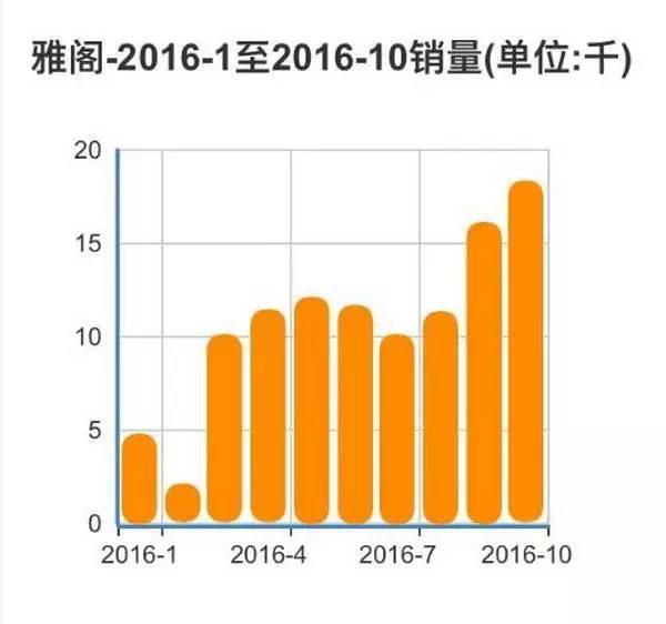 12缸汽车增速榜出炉！10月这些车像火箭一样