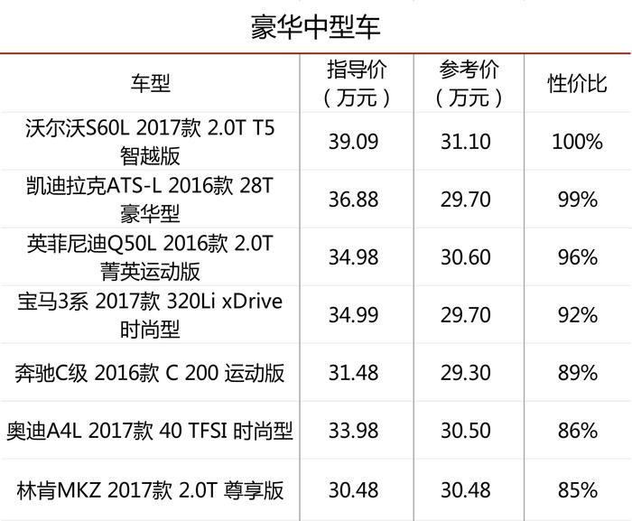 30万能买到哪些性价比高的车？