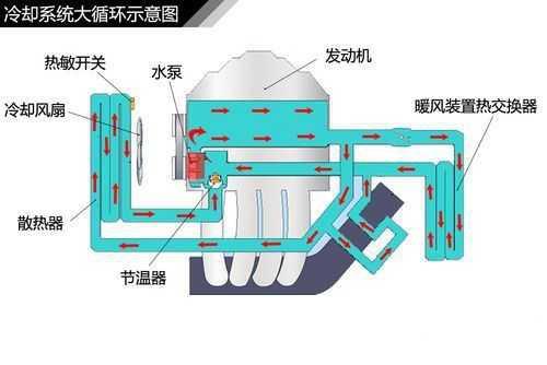 汽车发动机冷却系统工作原理及日常保养