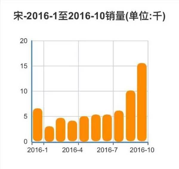 12缸汽车增速榜出炉！10月这些车像火箭一样