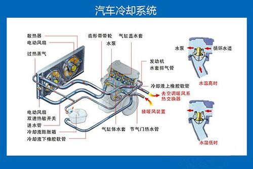 汽车发动机冷却系统工作原理及日常保养