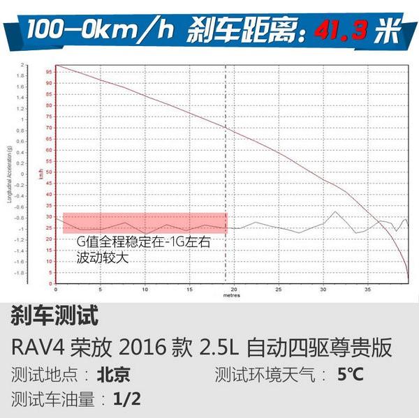 ‘要风度不要温度’马自达CX-5对比RAV4