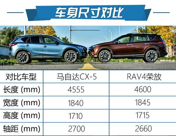 ‘要风度不要温度’马自达CX-5对比RAV4