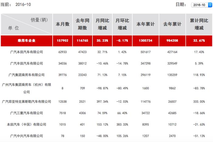广汽集团前十月销量增35%  冯兴亚升任副董事长、总经理
