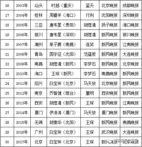 晚报杯：30年撑起中国围棋半壁江山