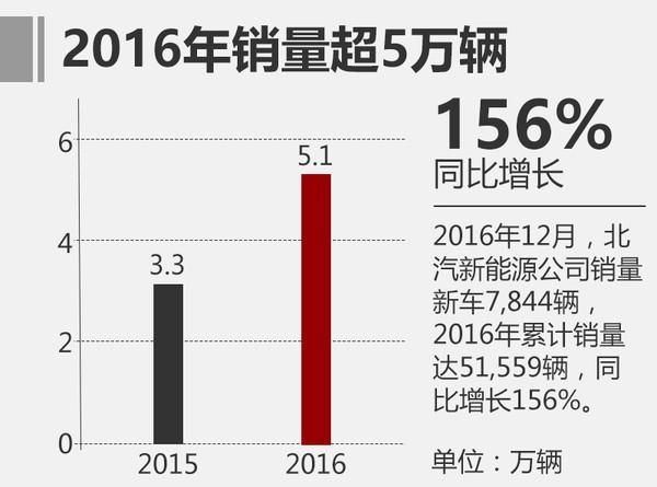 北汽新能源2016销量涨156% 今年剑指17万辆