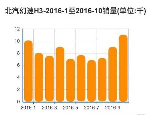 12缸汽车增速榜出炉！10月这些车像火箭一样