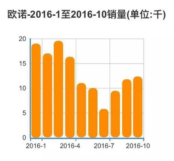 12缸汽车增速榜出炉！10月这些车像火箭一样