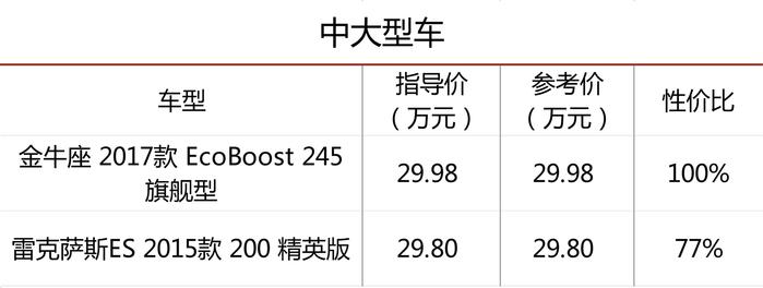 30万能买到哪些性价比高的车？