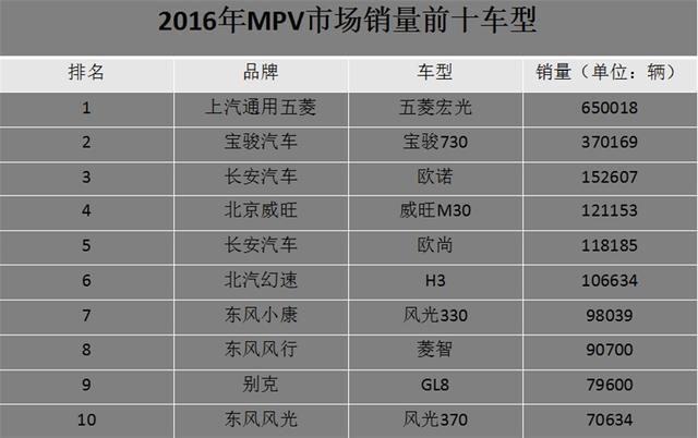 2016年卖的最好的MPV就是这些了