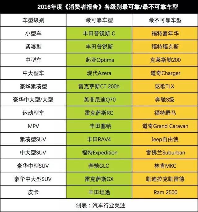 日系车最靠谱？美媒评十大可靠车型