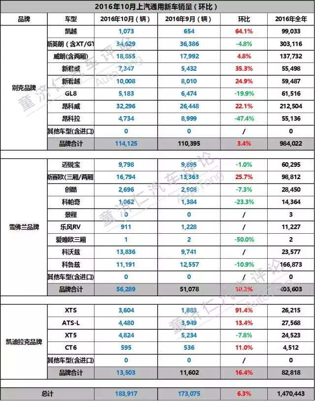 销量排名第二的上汽通用，只能靠别克撑起半壁江山？