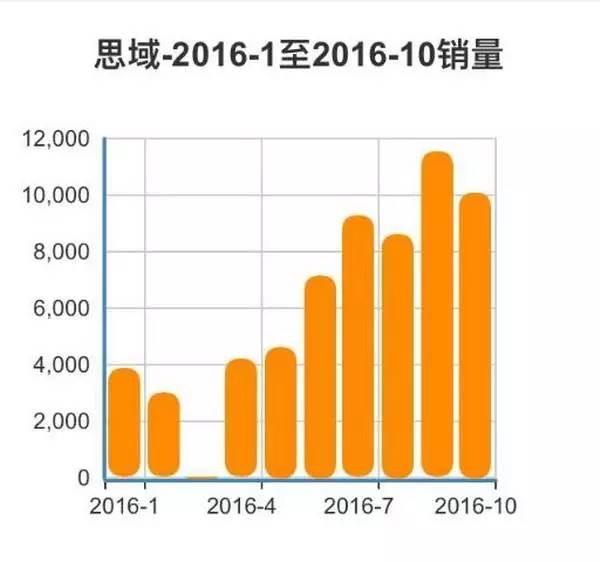 12缸汽车增速榜出炉！10月这些车像火箭一样