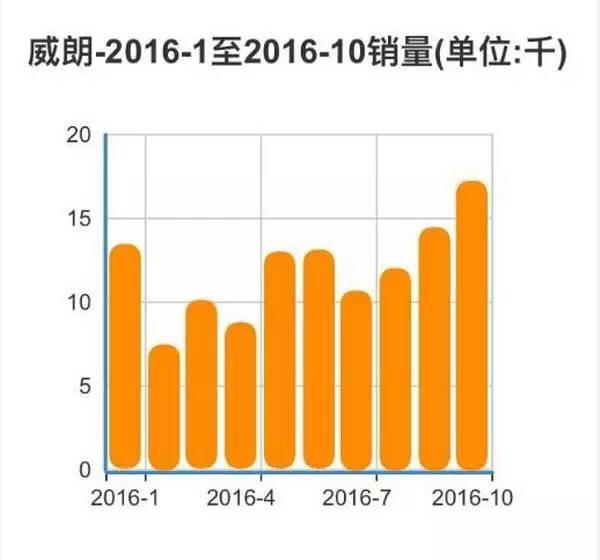 12缸汽车增速榜出炉！10月这些车像火箭一样