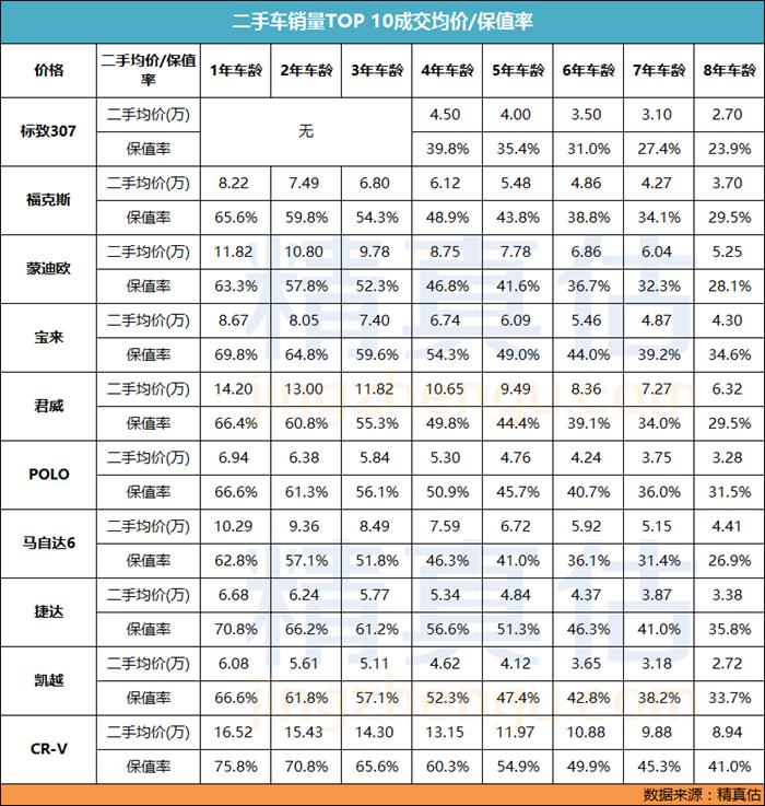 在二手车界，哪些车型最好卖？