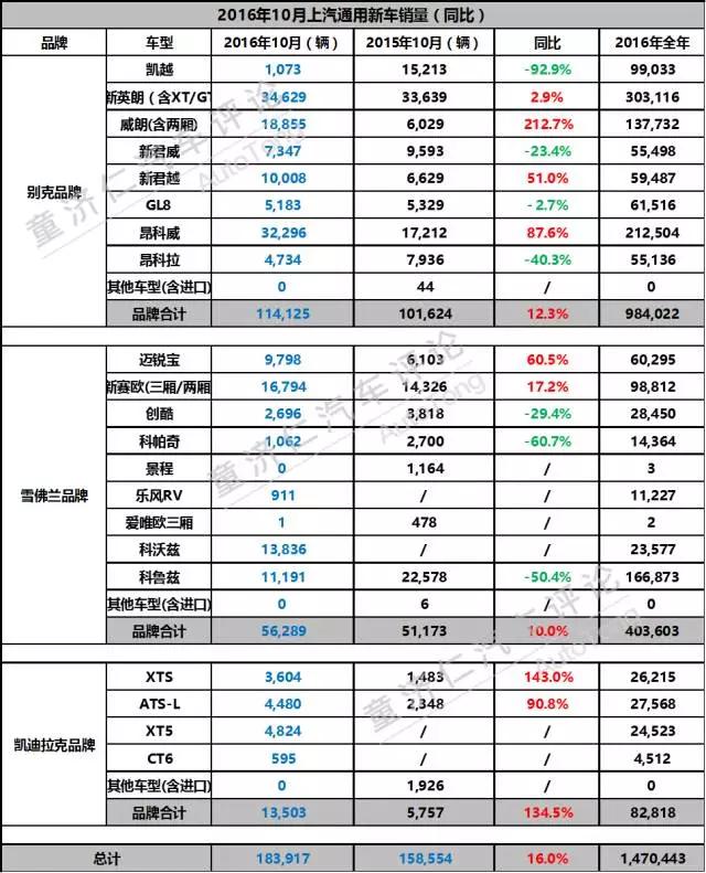 销量排名第二的上汽通用，只能靠别克撑起半壁江山？