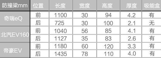 三款电动汽车防撞梁调查，好坏参半