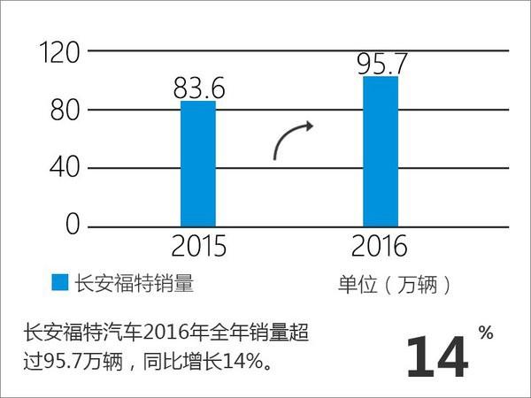 美国三大车企本土销量下滑 中国大幅增长