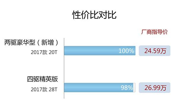 价格下探后的新款昂科威，该如何选？