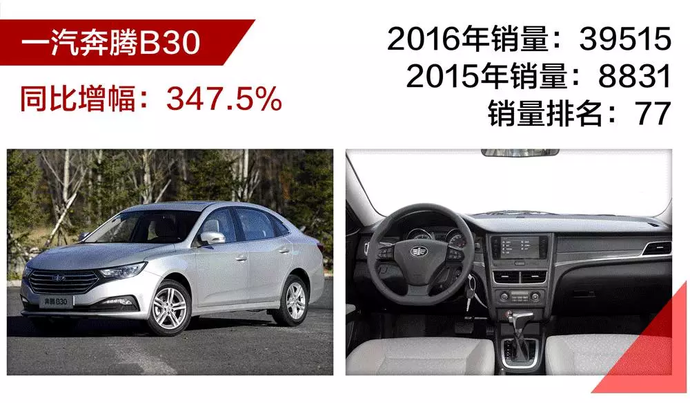 666！这些车2016年销量大涨，最多的翻了近六倍！