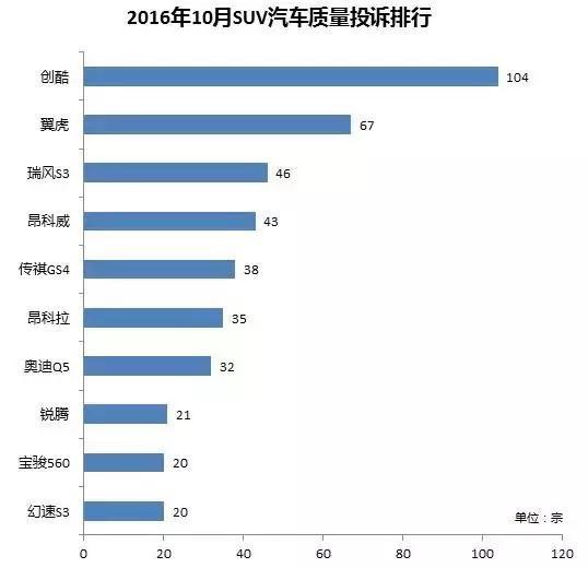 10月SUV投诉排行：发动机异响成重灾区