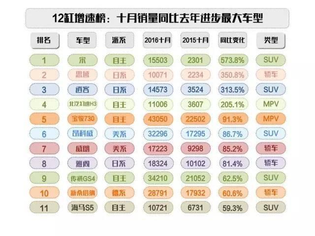 12缸汽车增速榜出炉！10月这些车像火箭一样