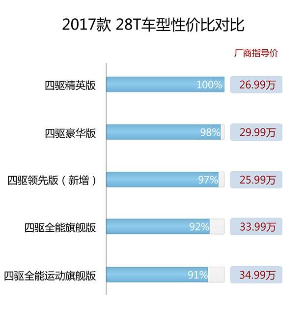 价格下探后的新款昂科威，该如何选？