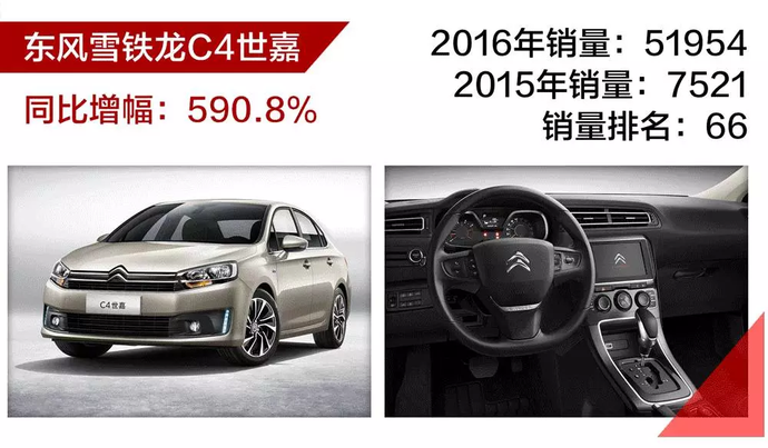 666！这些车2016年销量大涨，最多的翻了近六倍！