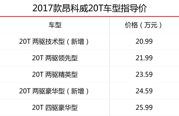 价格下探后的新款昂科威，该如何选？