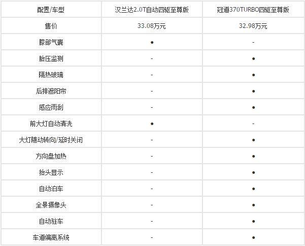 买7座好还是5座好？ 丰田汉兰达VS本田冠道