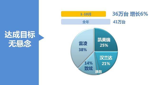 广丰销量增6.3% 但混动涨4倍 经销商盈利加50%