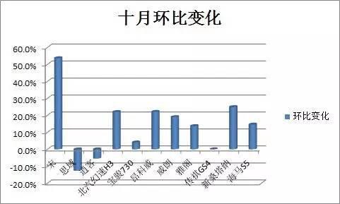 12缸汽车增速榜出炉！10月这些车像火箭一样