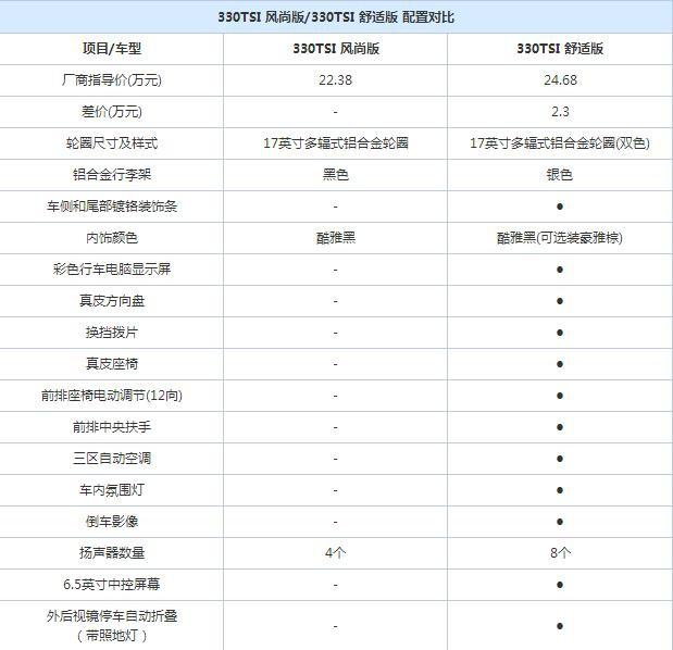 超28万不如选宝马X1，全面详解途观L全系性价比