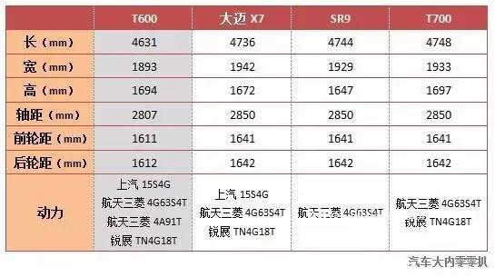 外壳研发厂，众泰SR9、大迈X7迎全新兄弟T700