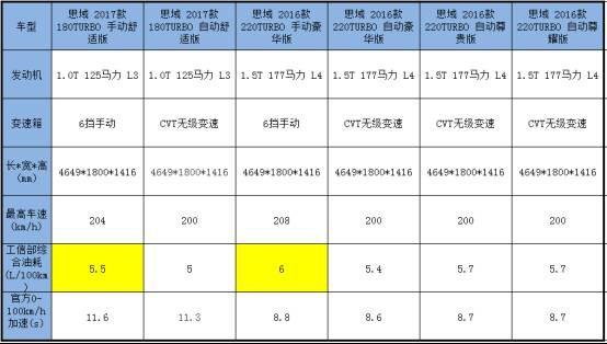 11.59万起  思域1.0T值得买吗？