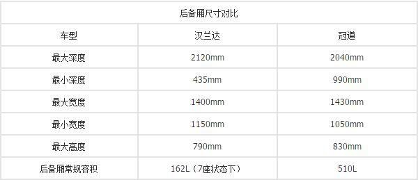 买7座好还是5座好？ 丰田汉兰达VS本田冠道