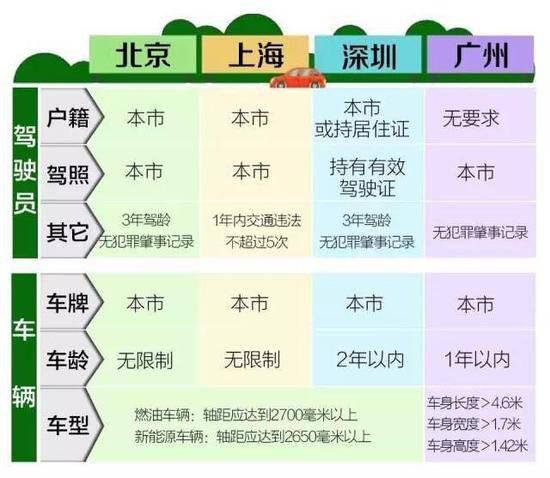 不低于2.0L、1.8T和2700mm的要求，这些车能做网约车还能挣钱！